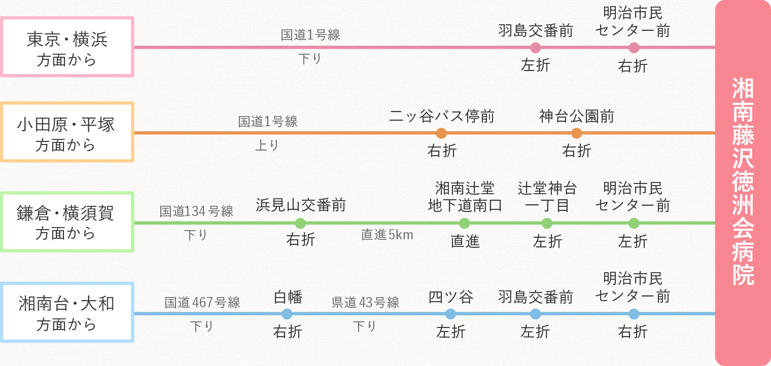 図: 湘南藤沢徳洲会病院への車でのアクセス説明